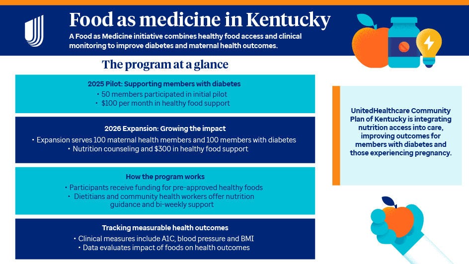 KY Food As Medicine Infographic